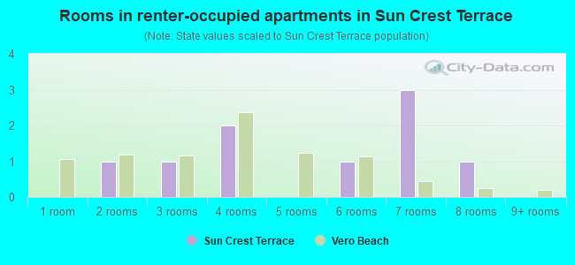 Rooms in renter-occupied apartments in Sun Crest Terrace
