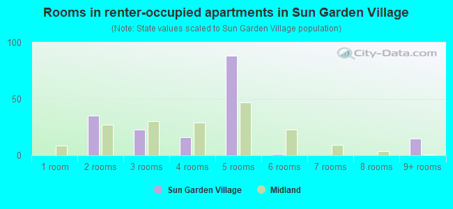 Rooms in renter-occupied apartments in Sun Garden Village