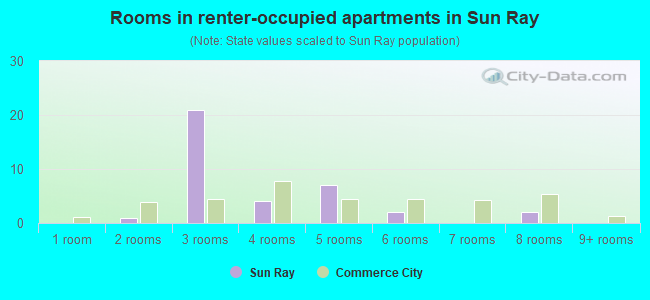 Rooms in renter-occupied apartments in Sun Ray