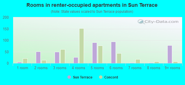 Rooms in renter-occupied apartments in Sun Terrace