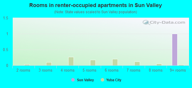 Rooms in renter-occupied apartments in Sun Valley