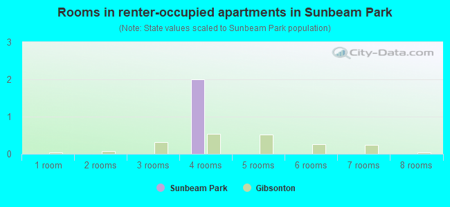 Rooms in renter-occupied apartments in Sunbeam Park