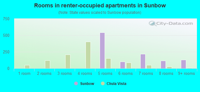 Rooms in renter-occupied apartments in Sunbow