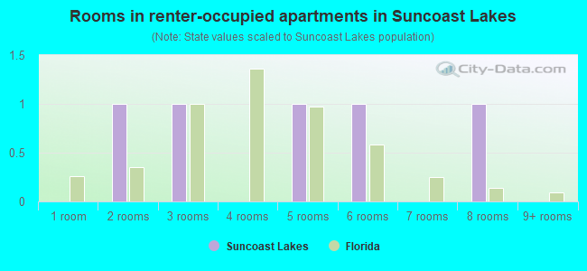 Rooms in renter-occupied apartments in Suncoast Lakes