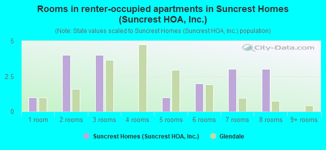 Rooms in renter-occupied apartments in Suncrest Homes (Suncrest HOA, Inc.)