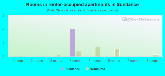Rooms in renter-occupied apartments in Sundance