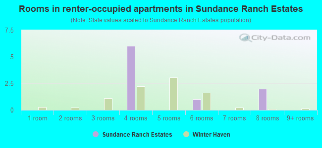 Rooms in renter-occupied apartments in Sundance Ranch Estates