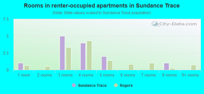 Rooms in renter-occupied apartments in Sundance Trace