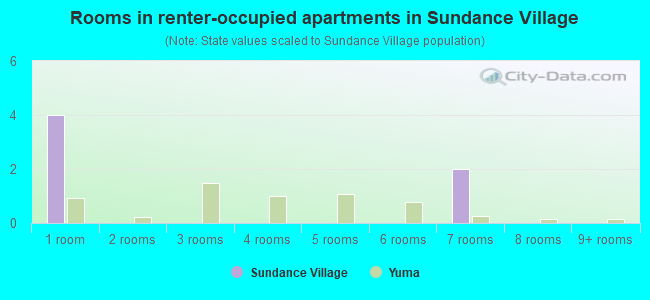 Rooms in renter-occupied apartments in Sundance Village