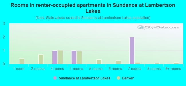 Rooms in renter-occupied apartments in Sundance at Lambertson Lakes