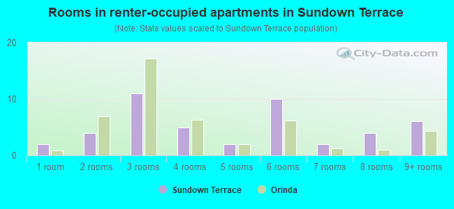 Rooms in renter-occupied apartments in Sundown Terrace