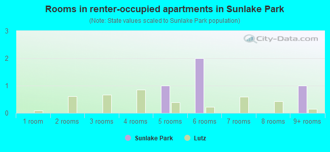 Rooms in renter-occupied apartments in Sunlake Park