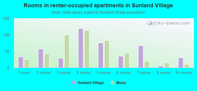 Rooms in renter-occupied apartments in Sunland Village