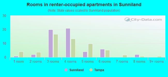 Rooms in renter-occupied apartments in Sunniland