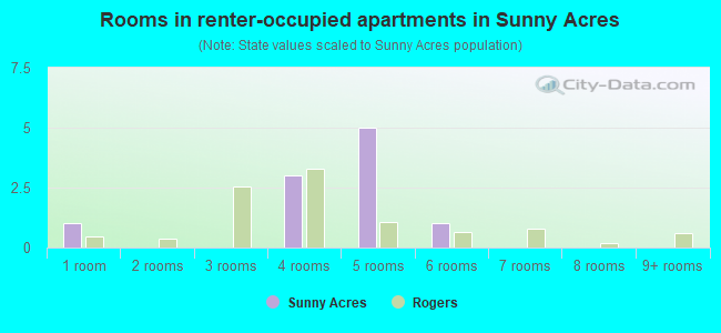 Rooms in renter-occupied apartments in Sunny Acres