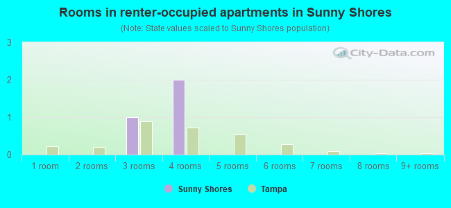 Rooms in renter-occupied apartments in Sunny Shores