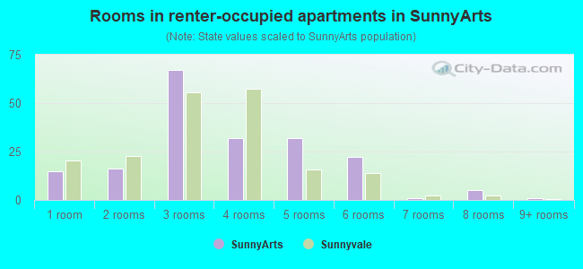 Rooms in renter-occupied apartments in SunnyArts
