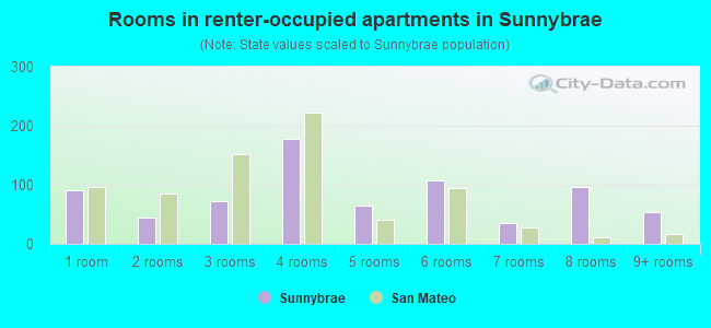 Rooms in renter-occupied apartments in Sunnybrae