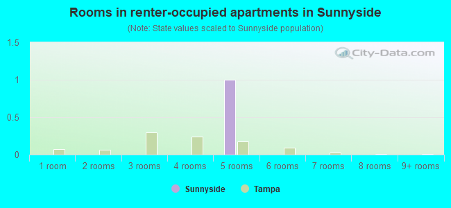 Rooms in renter-occupied apartments in Sunnyside