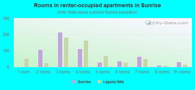 Rooms in renter-occupied apartments in Sunrise