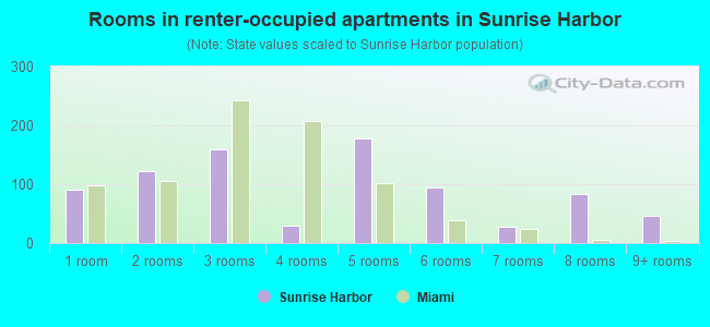 Rooms in renter-occupied apartments in Sunrise Harbor
