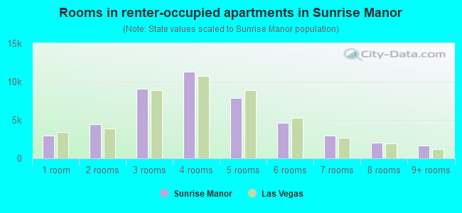 Rooms in renter-occupied apartments in Sunrise Manor