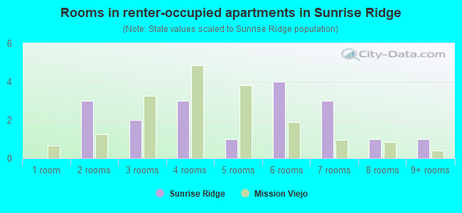 Rooms in renter-occupied apartments in Sunrise Ridge