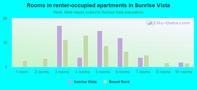 Rooms in renter-occupied apartments in Sunrise Vista