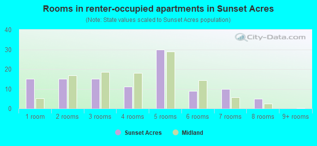 Rooms in renter-occupied apartments in Sunset Acres
