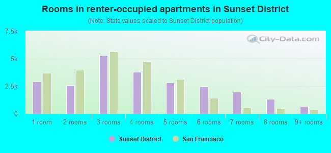 Rooms in renter-occupied apartments in Sunset District