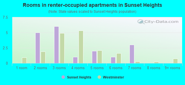 Rooms in renter-occupied apartments in Sunset Heights