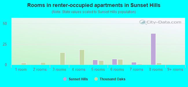 Rooms in renter-occupied apartments in Sunset Hills