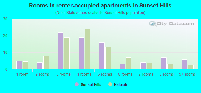 Rooms in renter-occupied apartments in Sunset Hills