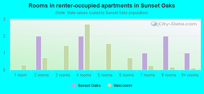 Rooms in renter-occupied apartments in Sunset Oaks