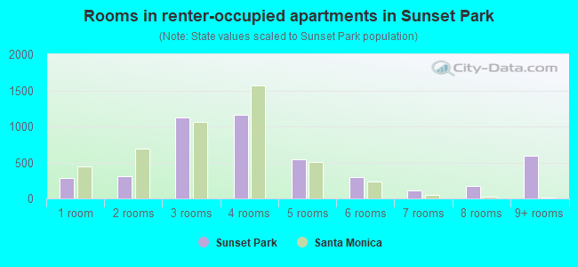 Rooms in renter-occupied apartments in Sunset Park