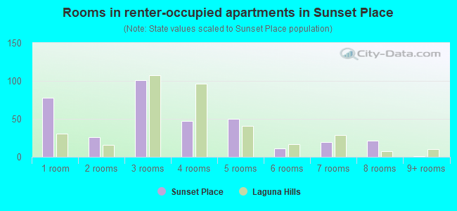 Rooms in renter-occupied apartments in Sunset Place