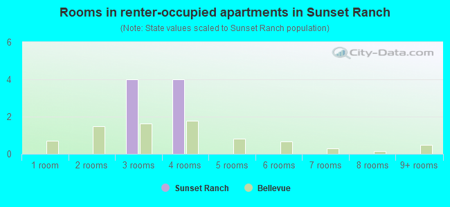 Rooms in renter-occupied apartments in Sunset Ranch
