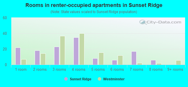 Rooms in renter-occupied apartments in Sunset Ridge