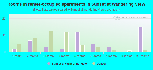 Rooms in renter-occupied apartments in Sunset at Wandering View