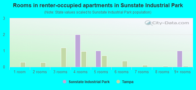 Rooms in renter-occupied apartments in Sunstate Industrial Park