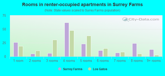 Rooms in renter-occupied apartments in Surrey Farms