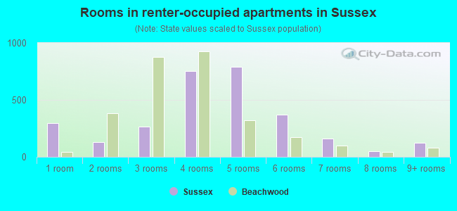 Rooms in renter-occupied apartments in Sussex
