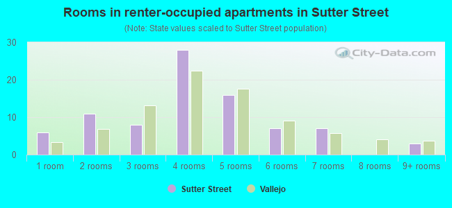 Rooms in renter-occupied apartments in Sutter Street