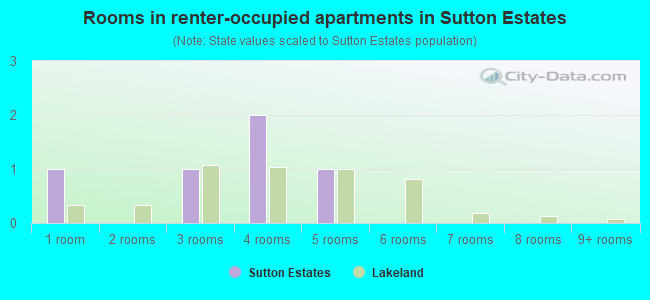 Rooms in renter-occupied apartments in Sutton Estates
