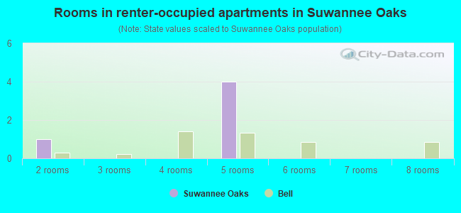 Rooms in renter-occupied apartments in Suwannee Oaks