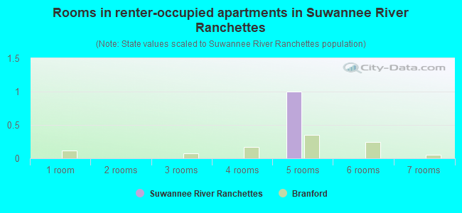 Rooms in renter-occupied apartments in Suwannee River Ranchettes