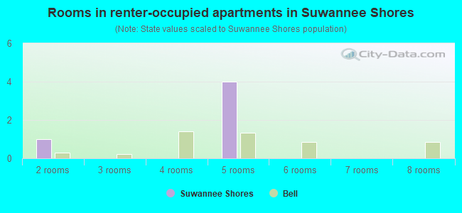 Rooms in renter-occupied apartments in Suwannee Shores