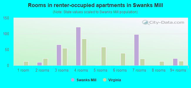 Rooms in renter-occupied apartments in Swanks Mill