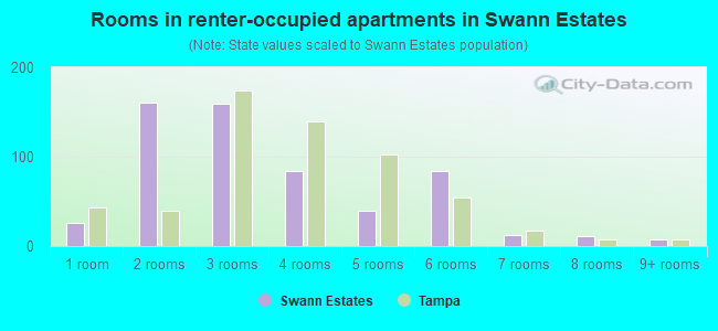 Rooms in renter-occupied apartments in Swann Estates