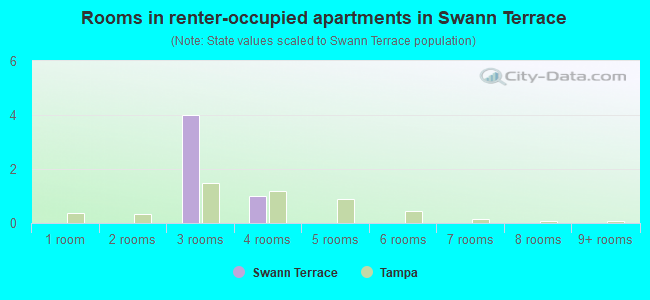 Rooms in renter-occupied apartments in Swann Terrace